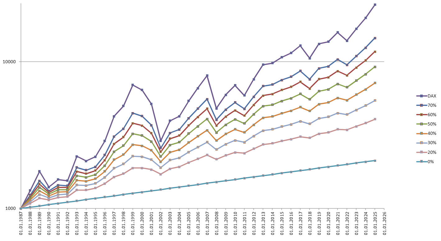 Rebalancing mit DAX und Festgeld